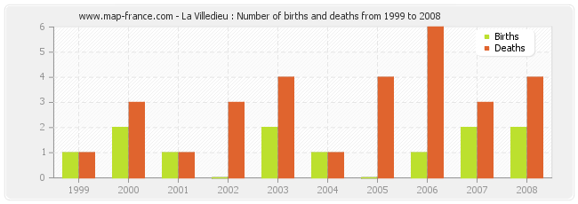 La Villedieu : Number of births and deaths from 1999 to 2008